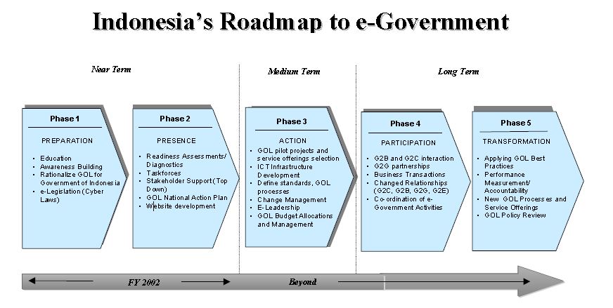 Model, Struktur dan Roadmap Indonesia – E-Government
